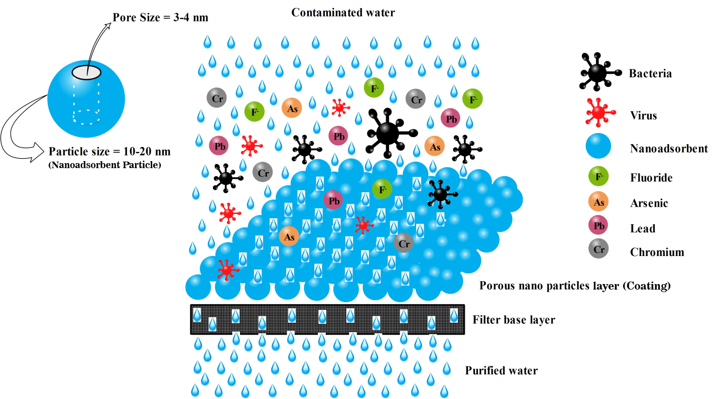 Schematic presentation of D-tox water nano membrane filtration and detoxification